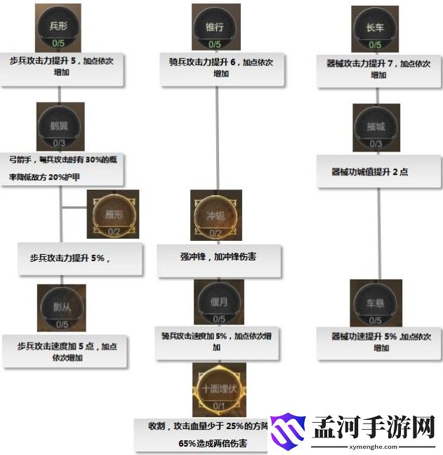 大秦帝國之帝國烽煙士兵天賦加點攻略